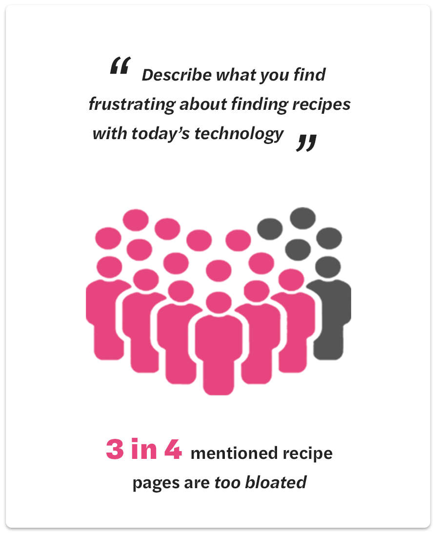 Graphic stating 3 in 4 respondents mentioned recipe pages are too bloated