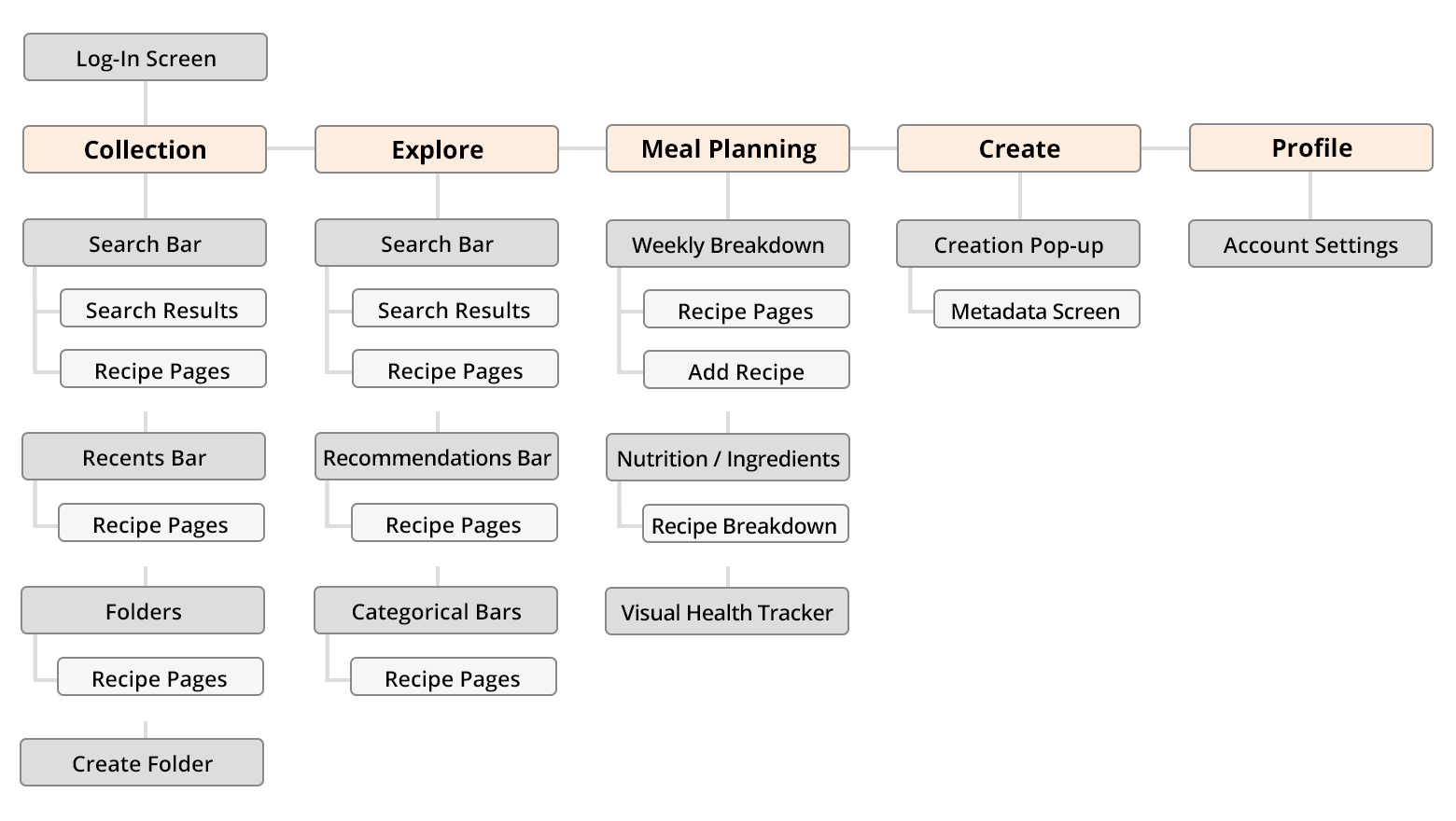 Site map of Taste Buds