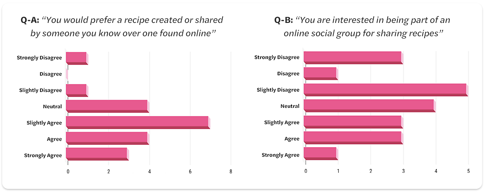 Bar graphs showing most people prefer recipes from those they know, and that sentiments on joining online groups to share recipes are mixed