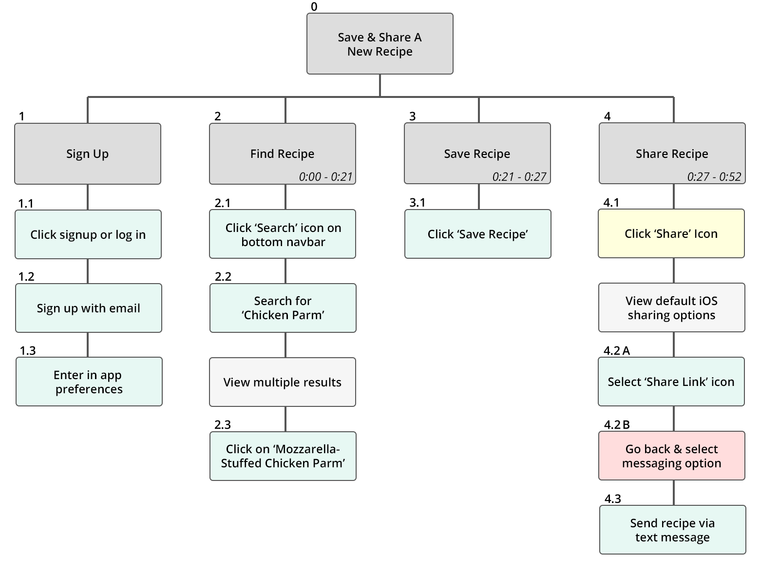 Hierarchical task analysis graph for saving & sharing a new recipe