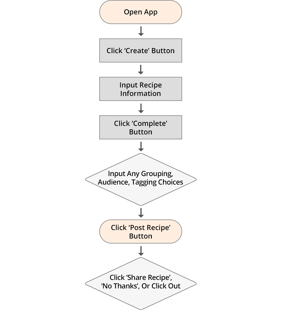 Task flow for creating & sharing a recipe