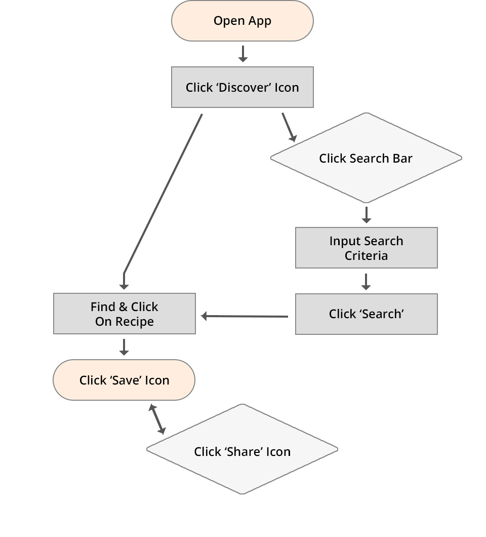 Task flow for finding, saving & sharing a recipe